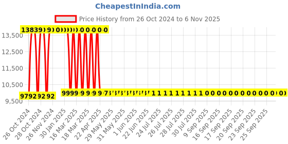 moglix.com Oakcraft 125x59x59cm Leatherette Red Revolving Executive Chair, H-OC-18 oakcraft Price History Graph from 26 Oct 2024 to 5 Nov 2025