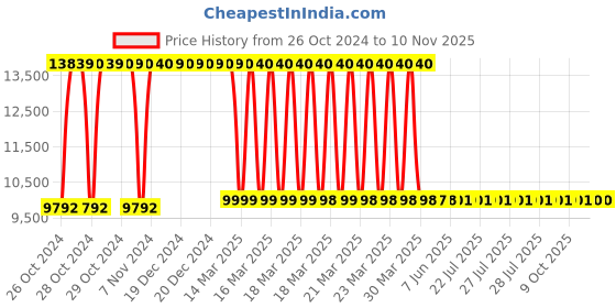 moglix.com Oakcraft 125x59x59cm Leatherette Tan Revolving Executive Chair, H-OC-20 oakcraft Price History Graph from 26 Oct 2024 to 9 Nov 2025