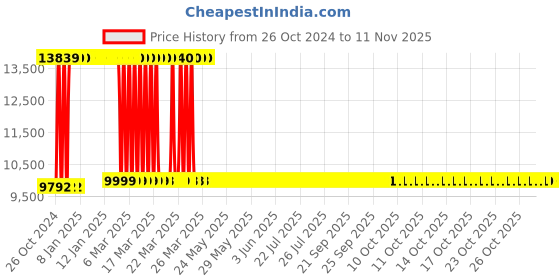 moglix.com Oakcraft 125x59x59cm Leatherette White Revolving Executive Chair, H-OC-14 oakcraft Price History Graph from 26 Oct 2024 to 11 Nov 2025