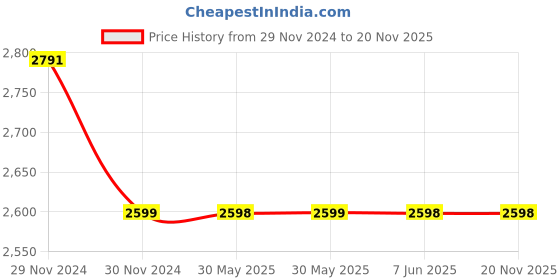 moglix.com OCI 2.5 Sqmm 90m Blue Multi Strand Wire oci Price History Graph from 29 Nov 2024 to 18 Nov 2025