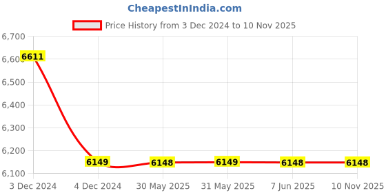 moglix.com OCI 6 Sqmm 90m White Multi Strand Wire oci Price History Graph from 3 Dec 2024 to 10 Nov 2025