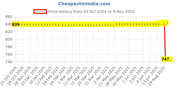 moglix.com Octenisan 150ml Decontamination Wash Lotion for Body &a; Hair (Pack of 3) octenisan Price History Graph from 25 Oct 2024 to 8 Nov 2025