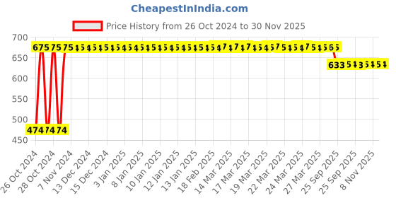 moglix.com Oddish Green Anti Skid Double Wheel AB Roller with EVA Mat oddish Price History Graph from 26 Oct 2024 to 30 Nov 2025