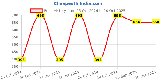 moglix.com Oddish Latex Grey Toning Tube with D Handle oddish Price History Graph from 25 Oct 2024 to 10 Oct 2025