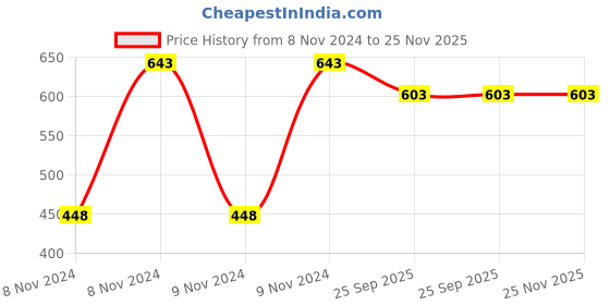 moglix.com Oddish Red Double Spring Tummy Trimmer oddish Price History Graph from 8 Nov 2024 to 24 Nov 2025