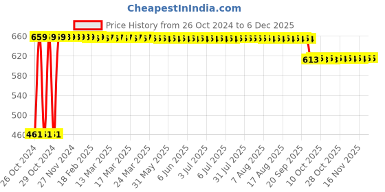 moglix.com Oddish Red Double Spring Tummy Trimmer for Mens &a; Women oddish Price History Graph from 26 Oct 2024 to 5 Dec 2025