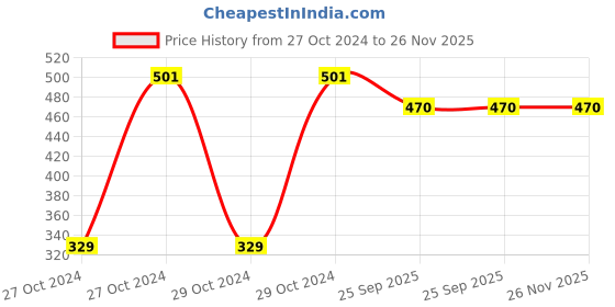 moglix.com Oddish Red Single Spring Tummy Trimmer oddish Price History Graph from 27 Oct 2024 to 25 Nov 2025