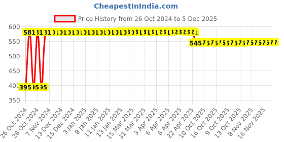 moglix.com Oddish Yellow Anti Skid Double Wheel AB Roller with EVA Mat oddish Price History Graph from 26 Oct 2024 to 5 Dec 2025