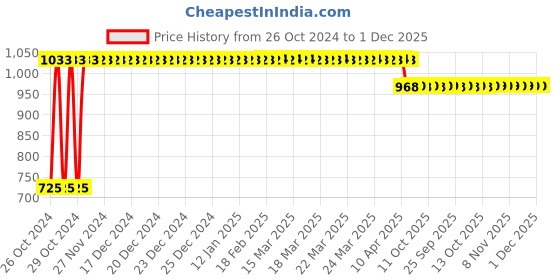 moglix.com Oddish Yellow Double Spring Tummy Trimmer oddish Price History Graph from 26 Oct 2024 to 1 Dec 2025