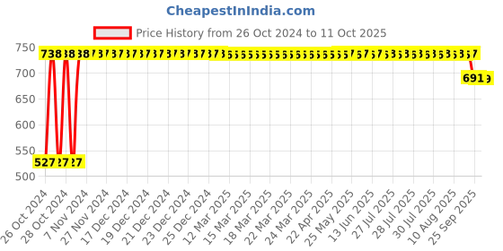 moglix.com Oddish Yellow Single Spring Tummy Trimmer oddish Price History Graph from 26 Oct 2024 to 11 Oct 2025
