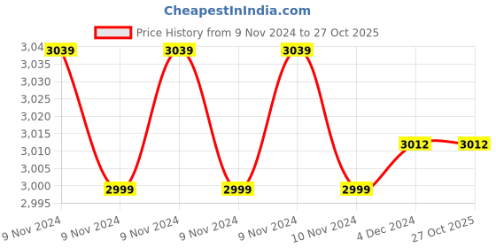 moglix.com Odessey 150x150cm 150W Multicolour Double Bed Woolen Electric Blanket odessey Price History Graph from 9 Nov 2024 to 27 Oct 2025