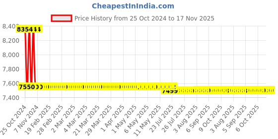 moglix.com OEM 14 inch 2400W Chop Saw Machine oem Price History Graph from 25 Oct 2024 to 17 Nov 2025
