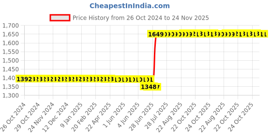 moglix.com OEM 4 inch Green Single Net Cut-Off Wheel (Pack of 100) oem Price History Graph from 26 Oct 2024 to 23 Nov 2025