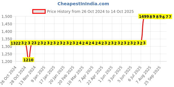 moglix.com OEM 4 inch Red Double Net Cut-Off Wheel (Pack of 100) oem Price History Graph from 26 Oct 2024 to 13 Oct 2025