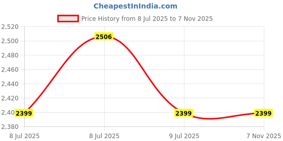 moglix.com OEM AG014 4 inch 710W Angle Grinder with Side Switch oem Price History Graph from 8 Jul 2025 to 5 Nov 2025