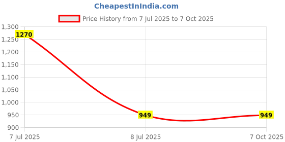 moglix.com OEM G10SA2 Copper Armature for Angle Grinder oem Price History Graph from 7 Jul 2025 to 6 Oct 2025