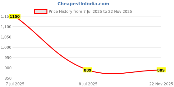 moglix.com OEM MT410 Copper Armature for Marble Cutter oem Price History Graph from 7 Jul 2025 to 22 Nov 2025