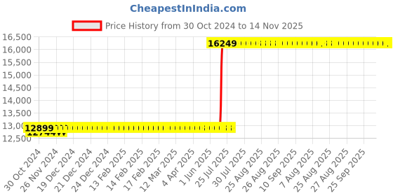 moglix.com OEM WC-70 3000W Wall Chaser with 7 Pcs Blades &a; Water Pump oem Price History Graph from 30 Oct 2024 to 14 Nov 2025