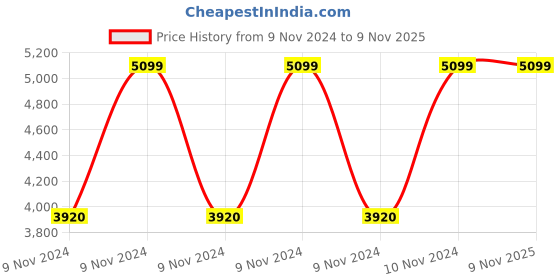 moglix.com OfficeArray Bravo Black High Back Net Cloth Mesh DIY Executive Office Chair officearray Price History Graph from 9 Nov 2024 to 9 Nov 2025