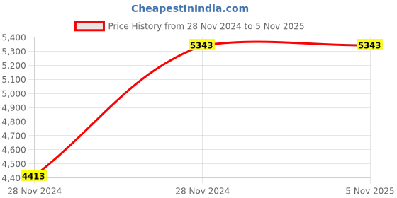 moglix.com Official Comfort MARVEL-HB Hydraulic High Back Black Office Chair with Adjustable Handle, 1002 official comfort Price History Graph from 28 Nov 2024 to 4 Nov 2025