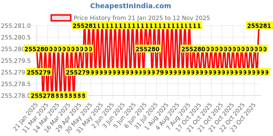 moglix.com Ohmetron 21 CFR 96 Removal Block Digital Dry Bath, DDB96GMP21R ohmetron Price History Graph from 21 Jan 2025 to 12 Nov 2025
