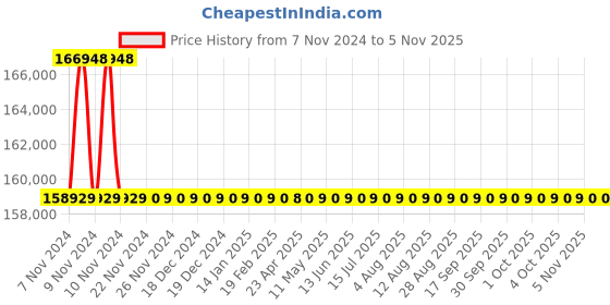 moglix.com Ohmetron 6L Refrigerated Circulating Bath, RCB06 ohmetron Price History Graph from 7 Nov 2024 to 5 Nov 2025