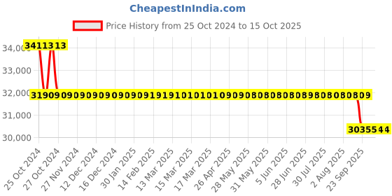 moglix.com Ohmetron Automatic Ph Meter, pH-Qx10 ohmetron Price History Graph from 25 Oct 2024 to 14 Oct 2025