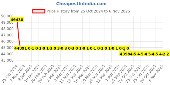 moglix.com Ohmetron Automatic Ph Meter, pH-Qx30 ohmetron Price History Graph from 25 Oct 2024 to 6 Nov 2025
