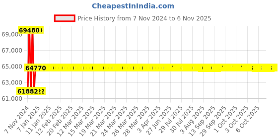 moglix.com Ohmetron GMP 10L Oil Bath, OB10GMP ohmetron Price History Graph from 7 Nov 2024 to 6 Nov 2025