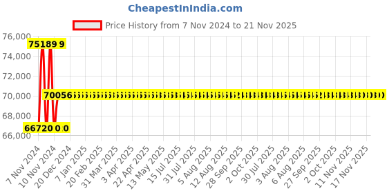 moglix.com Ohmetron GMP 20L Constant Temperature Bath, CTB20GMP ohmetron Price History Graph from 7 Nov 2024 to 21 Nov 2025