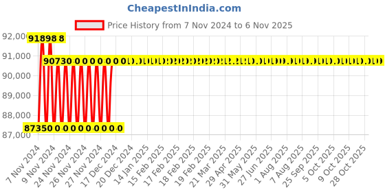 moglix.com Ohmetron GMP 30L Constant Temperature Bath, CTB30GMP ohmetron Price History Graph from 7 Nov 2024 to 6 Nov 2025