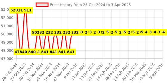 moglix.com Ohmetron MS 14L Constant Temperature Bath, CTB14MS ohmetron Price History Graph from 26 Oct 2024 to 3 Apr 2025