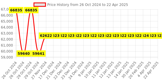 moglix.com Ohmetron MS 20L Constant Temperature Bath, CTB20MS ohmetron Price History Graph from 26 Oct 2024 to 22 Apr 2025