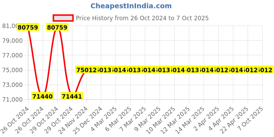 moglix.com Ohmetron MS 30L Constant Temperature Bath, CTB30MS ohmetron Price History Graph from 26 Oct 2024 to 6 Oct 2025