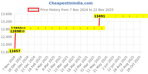 moglix.com Ohmetron MS 365 UV Cabinet, UVC254/365MS ohmetron Price History Graph from 7 Nov 2024 to 21 Nov 2025