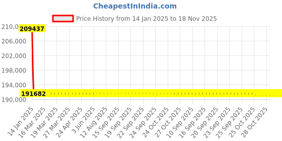 moglix.com Ohmetron Printing 72 Removal Block Digital Dry Bath, DDB72GMP20R ohmetron Price History Graph from 14 Jan 2025 to 18 Nov 2025