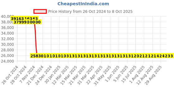 moglix.com Ohmetron Regular 24 Block Digital Dry Bath, DDB24GMP ohmetron Price History Graph from 26 Oct 2024 to 7 Oct 2025