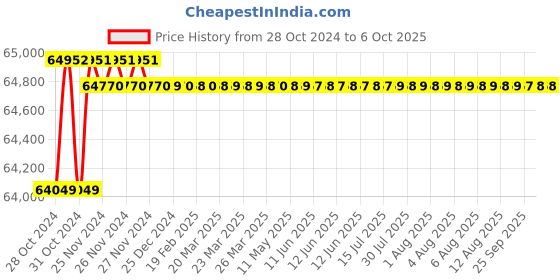 moglix.com Ohmetron Regular 48 Block Digital Dry Bath, DDB48GMP ohmetron Price History Graph from 28 Oct 2024 to 6 Oct 2025
