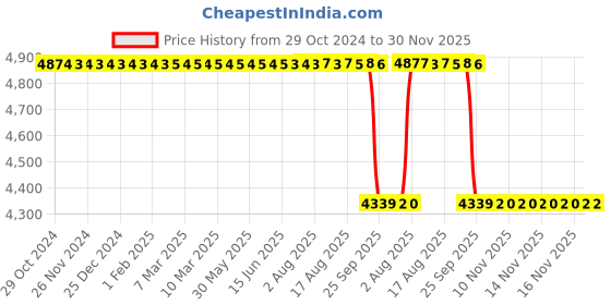 moglix.com Oil Blend 20L Natural Based Pine Oil Phenyl Concentrate oil blend Price History Graph from 29 Oct 2024 to 30 Nov 2025