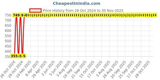 moglix.com Oil Blend 500ml 70% Isopropyl IPA Based Alcohol Hand Sanitizer (Pack of 3) oil blend Price History Graph from 26 Oct 2024 to 30 Nov 2025