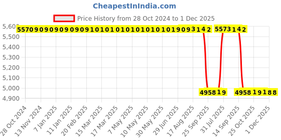 moglix.com Oil Blend 50kg Powerfull Matic Laundry Detergent oil blend Price History Graph from 28 Oct 2024 to 30 Nov 2025