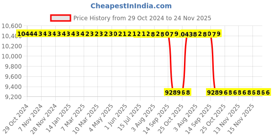 moglix.com Oil Blend 50L Natural Based Pine Oil Phenyl Concentrate oil blend Price History Graph from 29 Oct 2024 to 23 Nov 2025