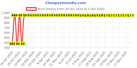 moglix.com Oil Blend 6L Lemon Liquid Hand Wash oil blend Price History Graph from 26 Oct 2024 to 4 Dec 2025