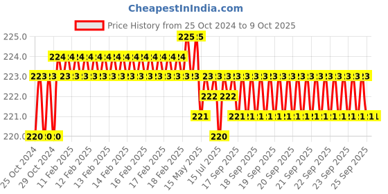 moglix.com Ojarwala 10 Pcs 0.8mm HSS Micro Drill Bit Set, 20007 ojarwala Price History Graph from 25 Oct 2024 to 8 Oct 2025