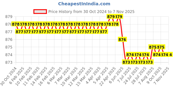 moglix.com Ojarwala 1.25x1.25 inch Steel Hammer with Wooden Handle, 21054 ojarwala Price History Graph from 30 Oct 2024 to 6 Nov 2025
