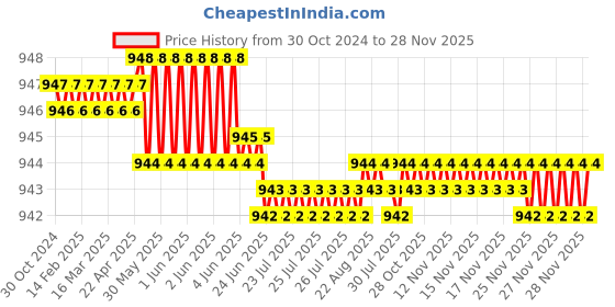 moglix.com Ojarwala 1.5x1.5 inch Steel Hammer with Wooden Handle, 21055 ojarwala Price History Graph from 30 Oct 2024 to 28 Nov 2025