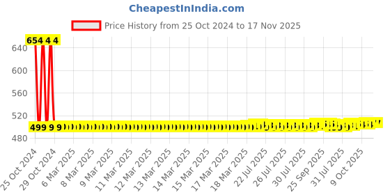 moglix.com Ojarwala 3kg Cast Iron Ingot Melting Mold for Gold, Silver, Brass &a; Aluminium Bars ojarwala Price History Graph from 25 Oct 2024 to 17 Nov 2025