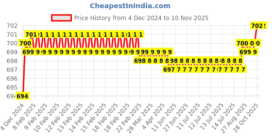 moglix.com Ojass 10 Chal Zigzag Operated Both Side Inter Door Lock, ZIGZAG01L ojass Price History Graph from 4 Dec 2024 to 9 Nov 2025