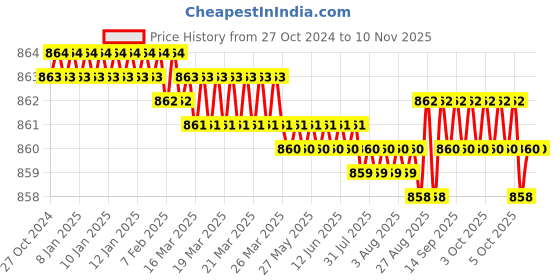 moglix.com Ojass 4 Pcs Stainless Steel &a; Aluminium Brown Mortise Door Lock Set, BML65BL+ S05MBAB ojass Price History Graph from 27 Oct 2024 to 8 Nov 2025