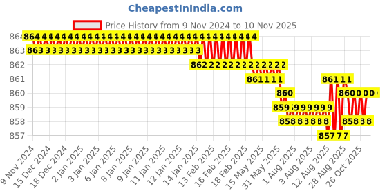 moglix.com Ojass 4 Pcs Stainless Steel &a; Aluminium Mortise Door Lock Set, BML65BL+ S05MBCP ojass Price History Graph from 9 Nov 2024 to 7 Nov 2025